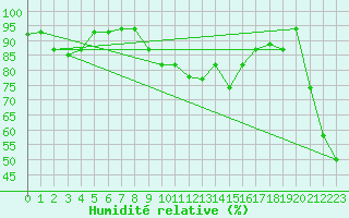 Courbe de l'humidit relative pour Capri