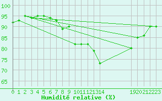 Courbe de l'humidit relative pour Gersau