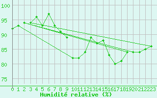 Courbe de l'humidit relative pour Parikkala Koitsanlahti