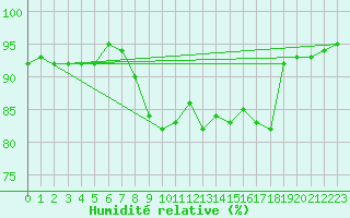 Courbe de l'humidit relative pour Salzburg / Freisaal