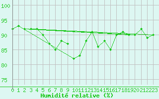 Courbe de l'humidit relative pour Fokstua Ii