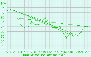 Courbe de l'humidit relative pour Boulaide (Lux)