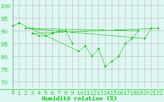 Courbe de l'humidit relative pour Marknesse Aws