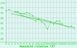Courbe de l'humidit relative pour Hanko Tulliniemi