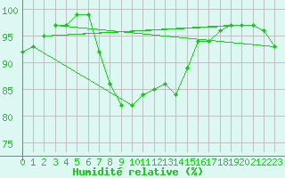 Courbe de l'humidit relative pour Gurteen