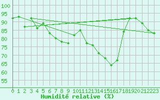 Courbe de l'humidit relative pour Crest (26)