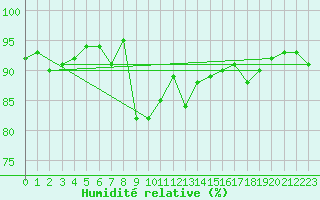 Courbe de l'humidit relative pour Bamberg