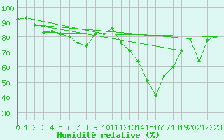 Courbe de l'humidit relative pour Arcen Aws