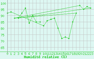 Courbe de l'humidit relative pour Tarbes (65)