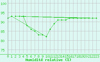 Courbe de l'humidit relative pour Laroque (34)