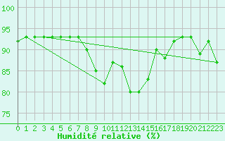 Courbe de l'humidit relative pour Gunnarn