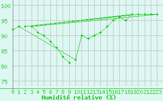 Courbe de l'humidit relative pour Retz