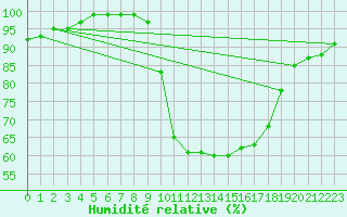 Courbe de l'humidit relative pour Figueras de Castropol