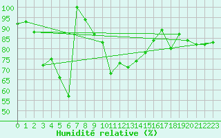 Courbe de l'humidit relative pour Chaumont (Sw)