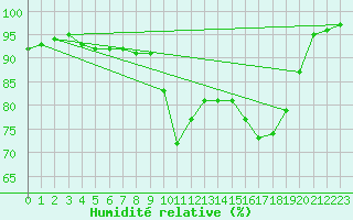 Courbe de l'humidit relative pour Jeloy Island