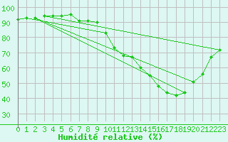 Courbe de l'humidit relative pour Nostang (56)