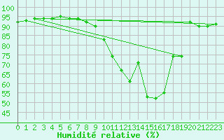 Courbe de l'humidit relative pour Orly (91)