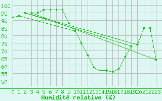 Courbe de l'humidit relative pour Chivenor
