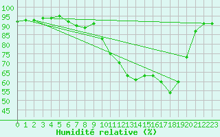 Courbe de l'humidit relative pour Strasbourg (67)