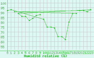 Courbe de l'humidit relative pour Selonnet (04)