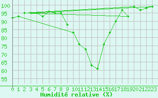 Courbe de l'humidit relative pour Westdorpe Aws