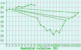 Courbe de l'humidit relative pour Mullingar