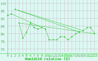 Courbe de l'humidit relative pour Charterhall