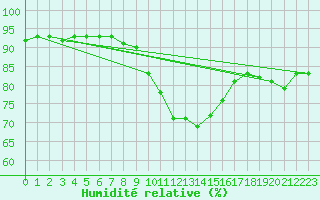 Courbe de l'humidit relative pour Oehringen