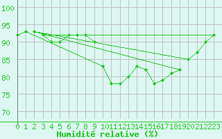 Courbe de l'humidit relative pour Leucate (11)