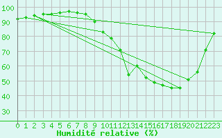 Courbe de l'humidit relative pour Dax (40)