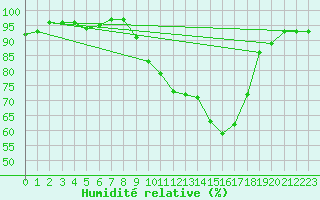 Courbe de l'humidit relative pour Valleroy (54)