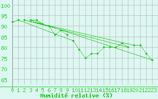 Courbe de l'humidit relative pour Belm
