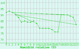 Courbe de l'humidit relative pour Manston (UK)