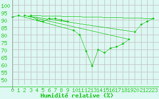 Courbe de l'humidit relative pour Le Talut - Belle-Ile (56)