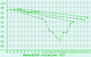 Courbe de l'humidit relative pour Voiron (38)