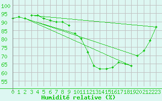 Courbe de l'humidit relative pour Logrono (Esp)