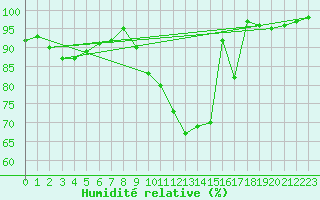 Courbe de l'humidit relative pour Dinard (35)