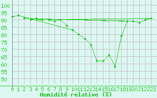 Courbe de l'humidit relative pour Saint-Michel-Mont-Mercure (85)