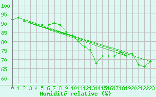 Courbe de l'humidit relative pour Ylitornio Meltosjarvi