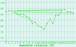 Courbe de l'humidit relative pour Les Pennes-Mirabeau (13)