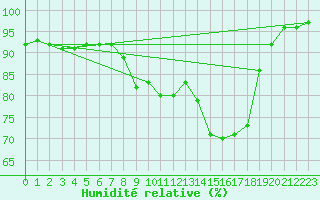 Courbe de l'humidit relative pour Heinersreuth-Vollhof