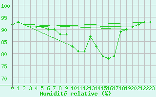 Courbe de l'humidit relative pour Leign-les-Bois (86)