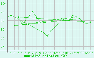 Courbe de l'humidit relative pour Stockholm Tullinge