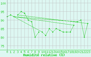 Courbe de l'humidit relative pour Dieppe (76)