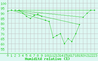 Courbe de l'humidit relative pour Epinal (88)