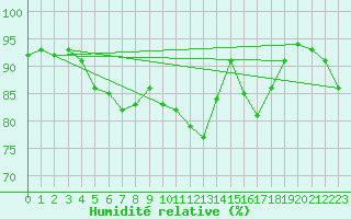 Courbe de l'humidit relative pour Ste (34)
