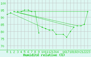 Courbe de l'humidit relative pour Anholt