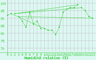 Courbe de l'humidit relative pour Cardinham