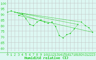 Courbe de l'humidit relative pour Aulnois-sous-Laon (02)
