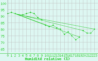 Courbe de l'humidit relative pour Pointe de Chassiron (17)